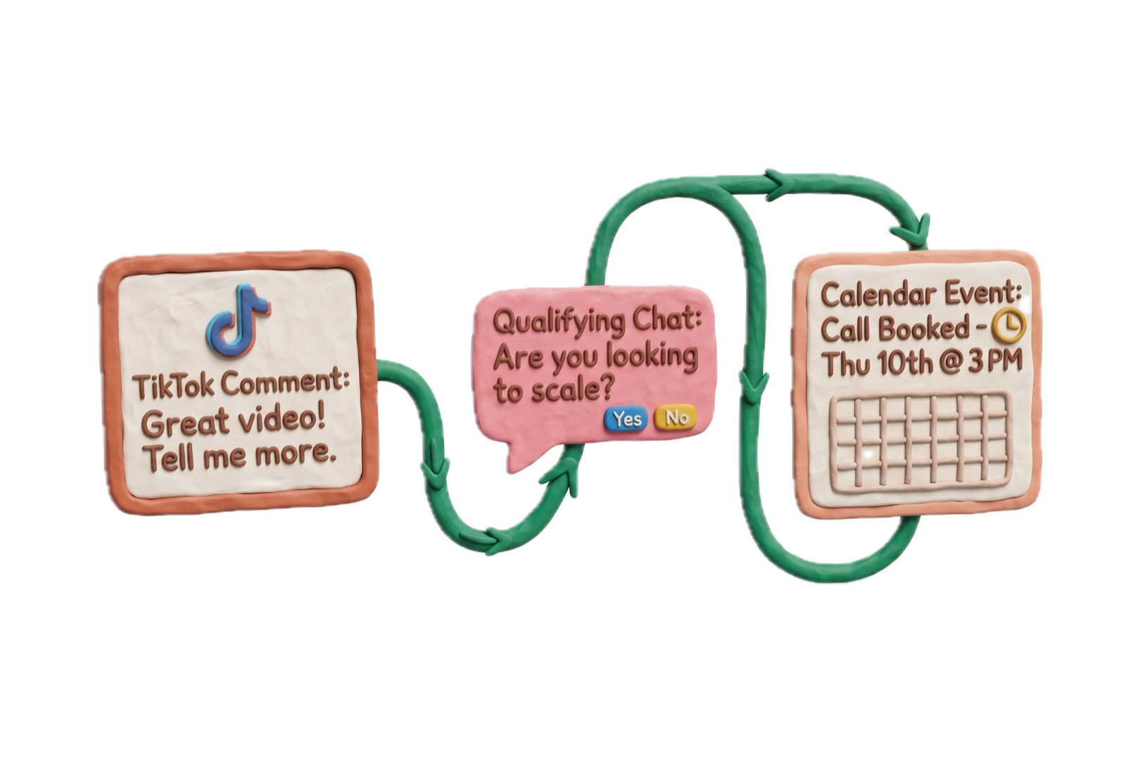 Flow from a TikTok comment to a qualifying chat to a booked calendar call